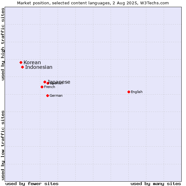 Market position of Japanese vs. Indonesian vs. Korean