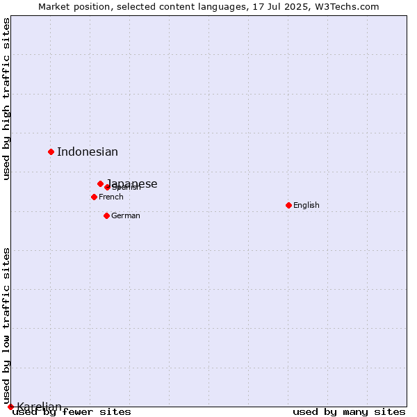 Market position of Japanese vs. Indonesian vs. Karelian
