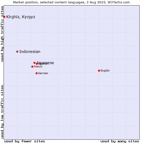 Market position of Japanese vs. Indonesian vs. Kirghiz, Kyrgyz