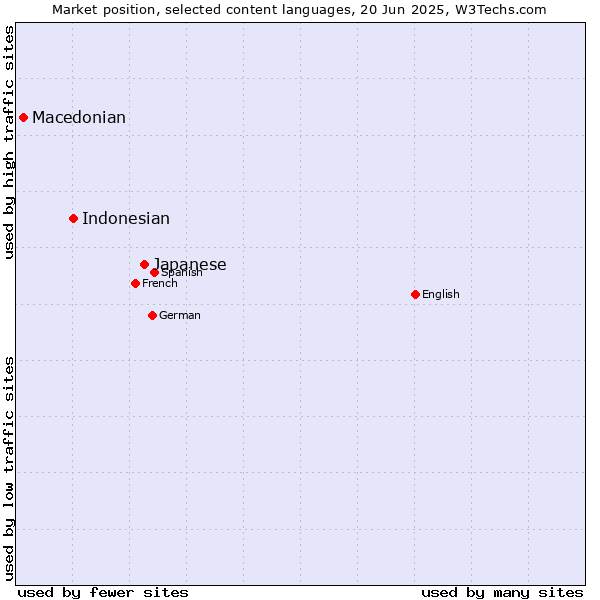 Market position of Japanese vs. Indonesian vs. Macedonian