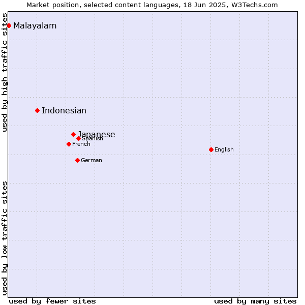 Market position of Japanese vs. Indonesian vs. Malayalam