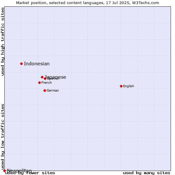 Market position of Japanese vs. Indonesian vs. Neapolitan