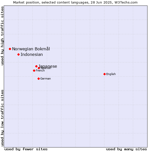 Market position of Japanese vs. Indonesian vs. Norwegian Bokmål