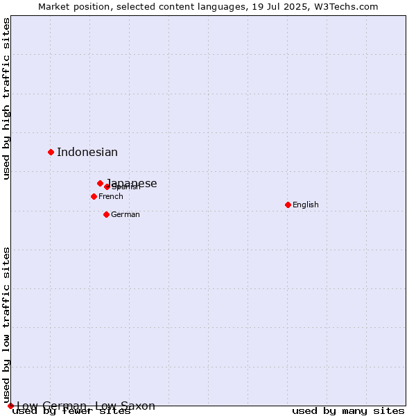 Market position of Japanese vs. Indonesian vs. Low German, Low Saxon