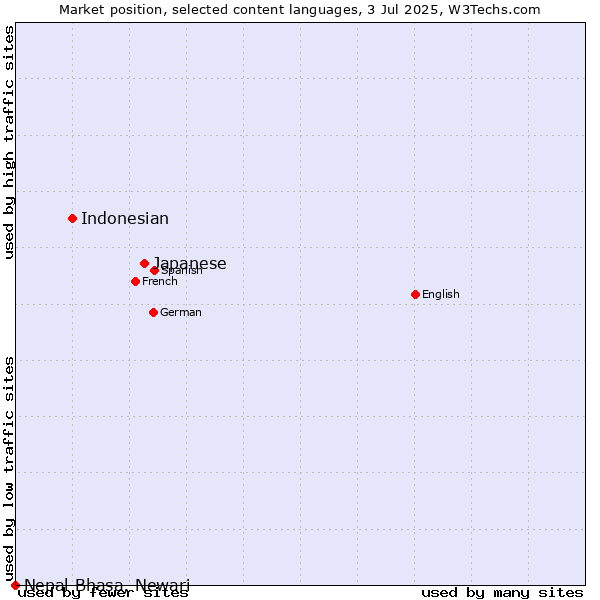 Market position of Japanese vs. Indonesian vs. Nepal Bhasa, Newari