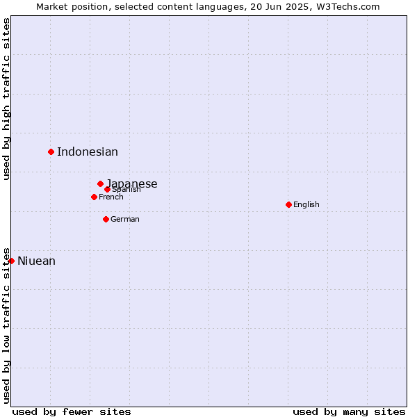 Market position of Japanese vs. Indonesian vs. Niuean