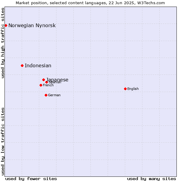 Market position of Japanese vs. Indonesian vs. Norwegian Nynorsk