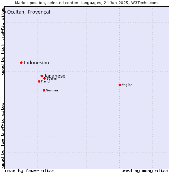 Market position of Japanese vs. Indonesian vs. Occitan, Provençal