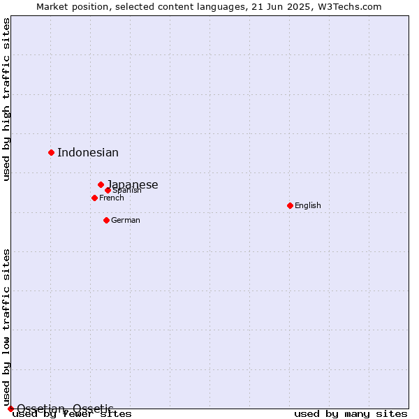Market position of Japanese vs. Indonesian vs. Ossetian, Ossetic