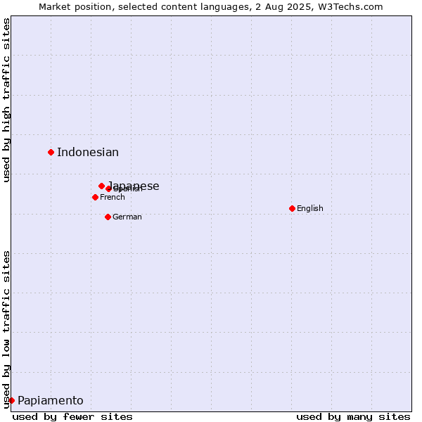 Market position of Japanese vs. Indonesian vs. Papiamento