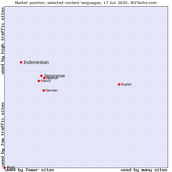 Market position of Japanese vs. Indonesian vs. Pali