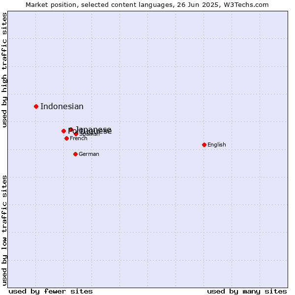 Market position of Japanese vs. Portuguese vs. Indonesian