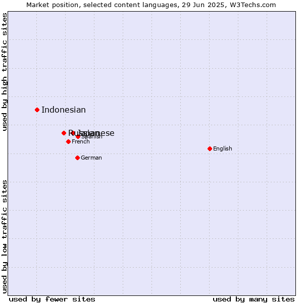 Market position of Japanese vs. Russian vs. Indonesian