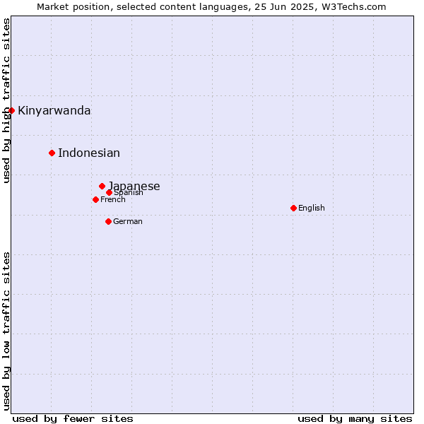 Market position of Japanese vs. Indonesian vs. Kinyarwanda