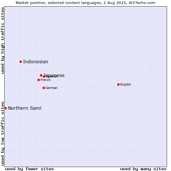 Market position of Japanese vs. Indonesian vs. Northern Sami