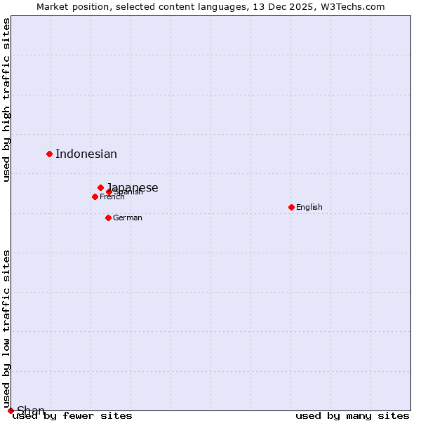 Market position of Japanese vs. Indonesian vs. Shan