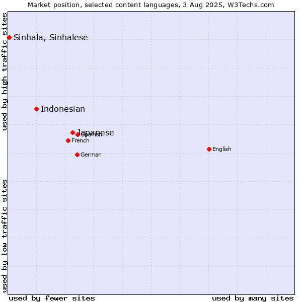 Market position of Japanese vs. Indonesian vs. Sinhala, Sinhalese