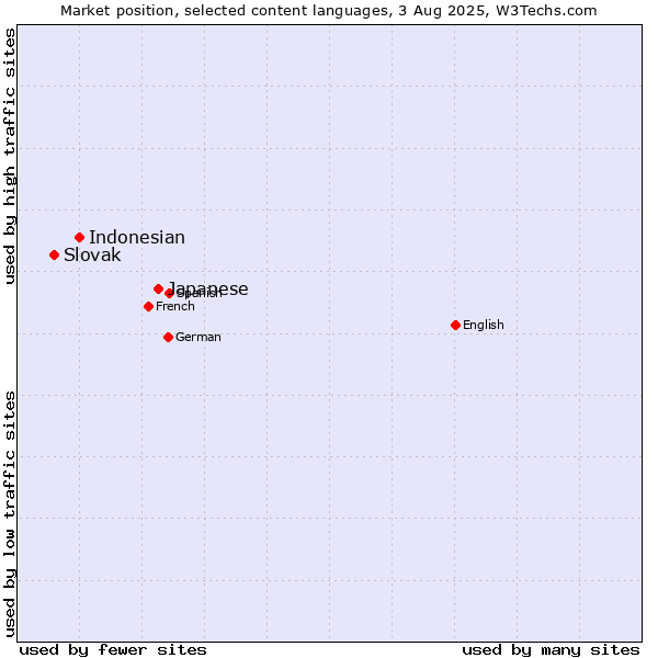 Market position of Japanese vs. Indonesian vs. Slovak