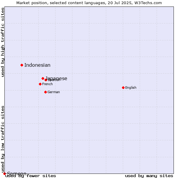 Market position of Japanese vs. Indonesian vs. Samoan
