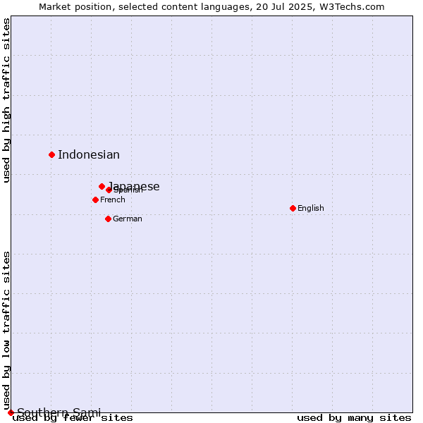 Market position of Japanese vs. Indonesian vs. Southern Sami
