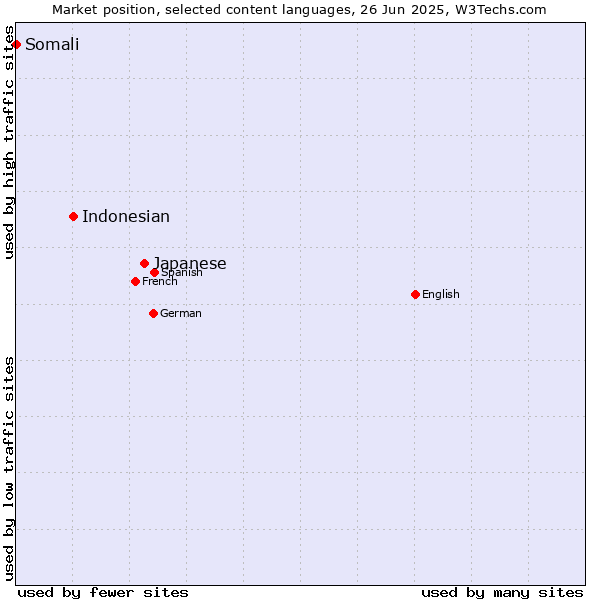 Market position of Japanese vs. Indonesian vs. Somali