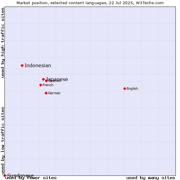 Market position of Japanese vs. Indonesian vs. Sundanese