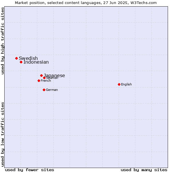 Market position of Japanese vs. Indonesian vs. Swedish