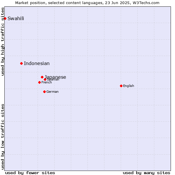 Market position of Japanese vs. Indonesian vs. Swahili