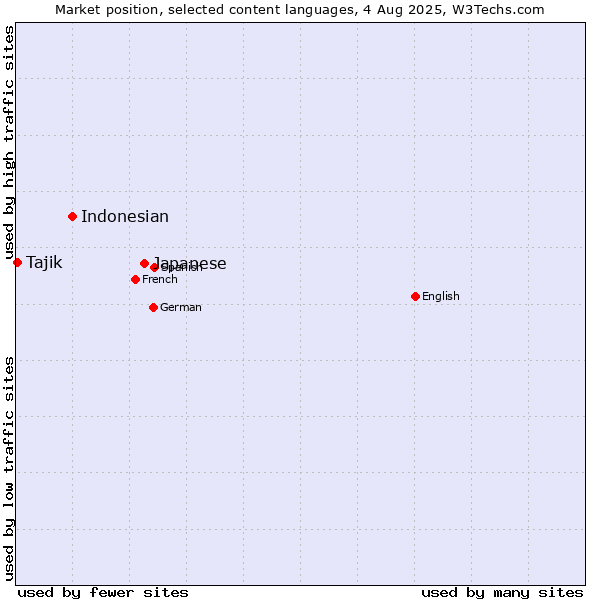 Market position of Japanese vs. Indonesian vs. Tajik