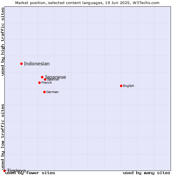 Market position of Japanese vs. Indonesian vs. Tigrinya