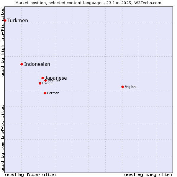 Market position of Japanese vs. Indonesian vs. Turkmen