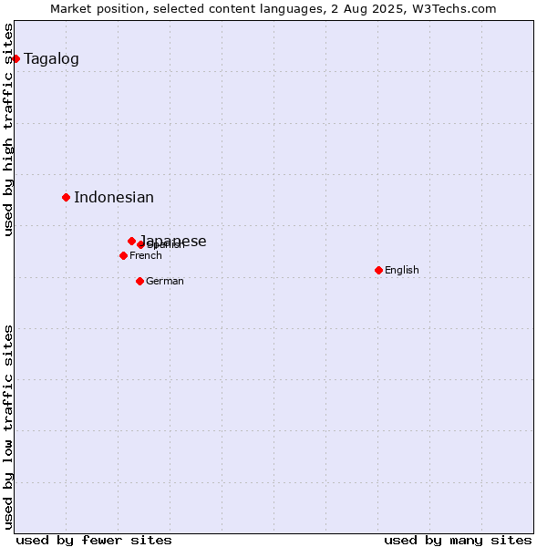 Market position of Japanese vs. Indonesian vs. Tagalog
