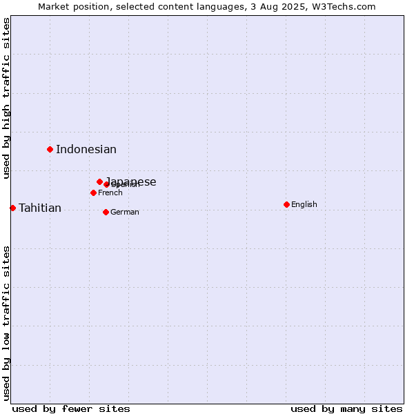 Market position of Japanese vs. Indonesian vs. Tahitian