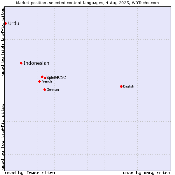 Market position of Japanese vs. Indonesian vs. Urdu