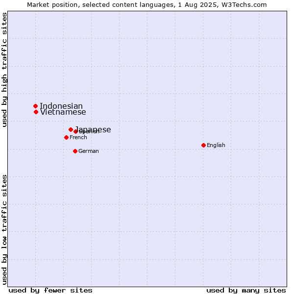 Market position of Japanese vs. Vietnamese vs. Indonesian