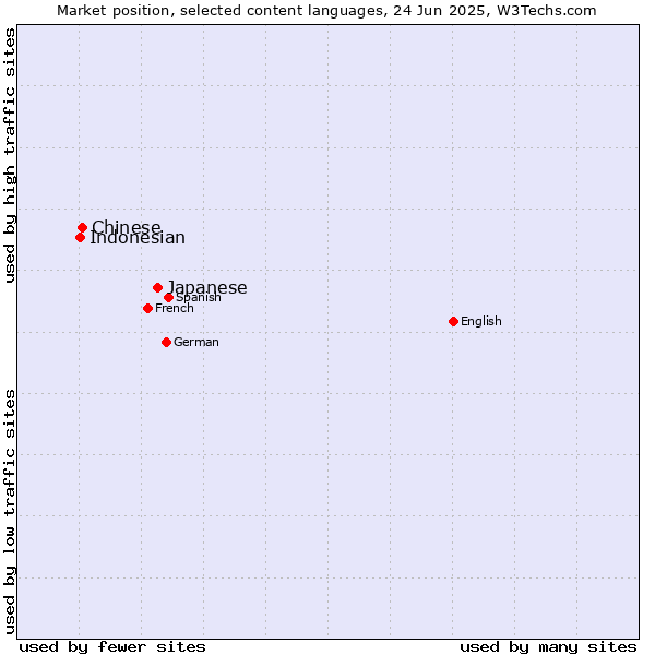 Market position of Japanese vs. Chinese vs. Indonesian