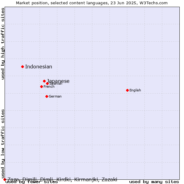 Market position of Japanese vs. Indonesian vs. Zaza, Dimili, Dimli, Kirdki, Kirmanjki, Zazaki