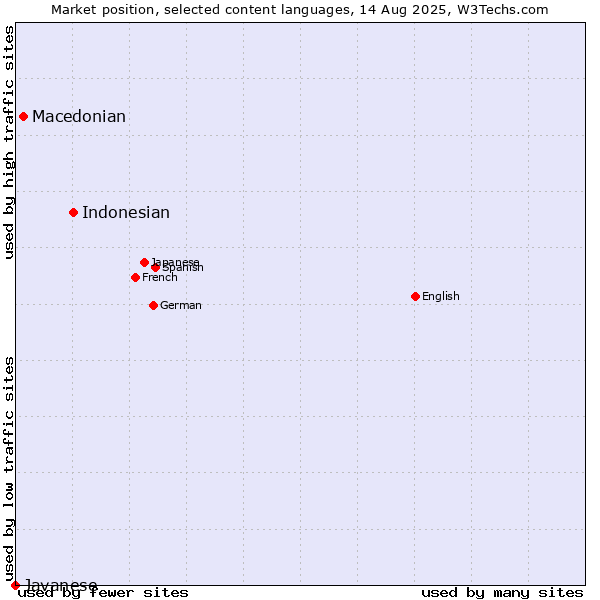 Market position of Indonesian vs. Macedonian vs. Javanese