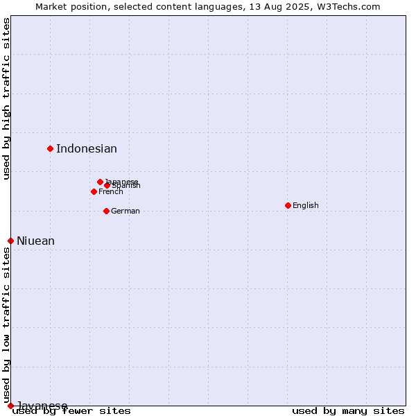Market position of Indonesian vs. Niuean vs. Javanese