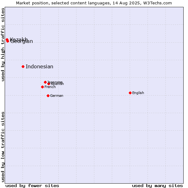 Market position of Indonesian vs. Georgian vs. Kazakh