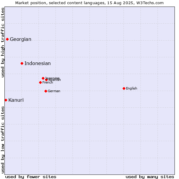 Market position of Indonesian vs. Georgian vs. Kanuri