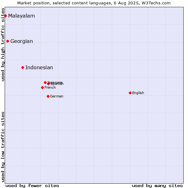 Market position of Indonesian vs. Georgian vs. Malayalam