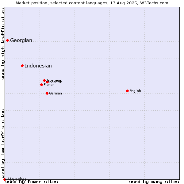 Market position of Indonesian vs. Georgian vs. Manchu