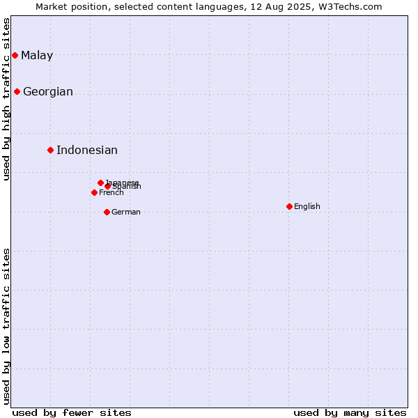 Market position of Indonesian vs. Georgian vs. Malay