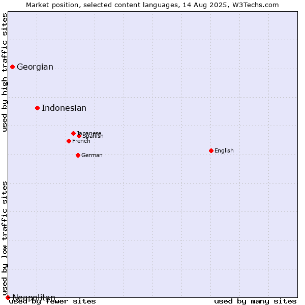 Market position of Indonesian vs. Georgian vs. Neapolitan