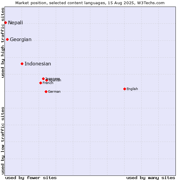 Market position of Indonesian vs. Georgian vs. Nepali
