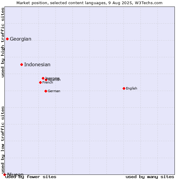 Market position of Indonesian vs. Georgian vs. Niuean
