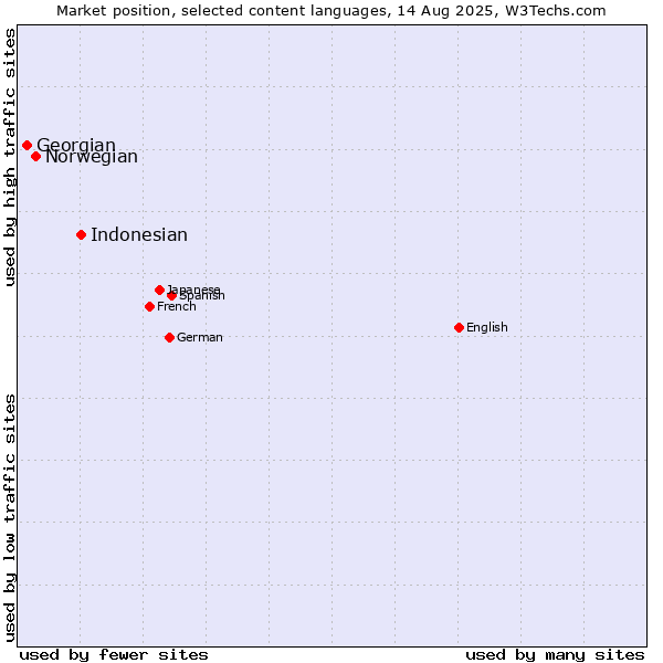 Market position of Indonesian vs. Norwegian vs. Georgian