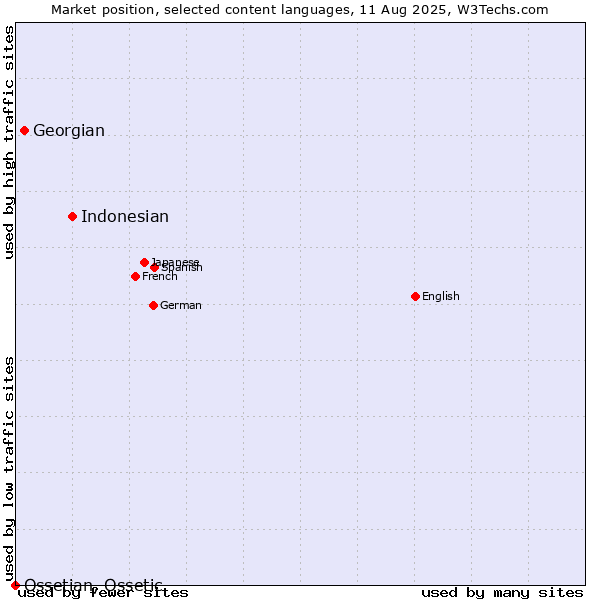 Market position of Indonesian vs. Georgian vs. Ossetian, Ossetic