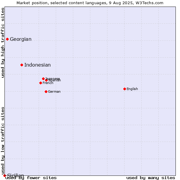 Market position of Indonesian vs. Georgian vs. Sicilian